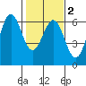 Crescent City tide chart for Tuesday, February 2, 2021