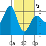 Crescent City tide chart for Friday, February 5, 2021