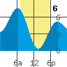 Crescent City tide chart for Saturday, February 6, 2021