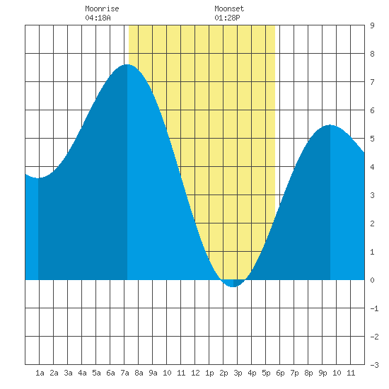 Crescent City tide chart for Sunday, February 7, 2021