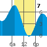 Crescent City tide chart for Sunday, February 7, 2021