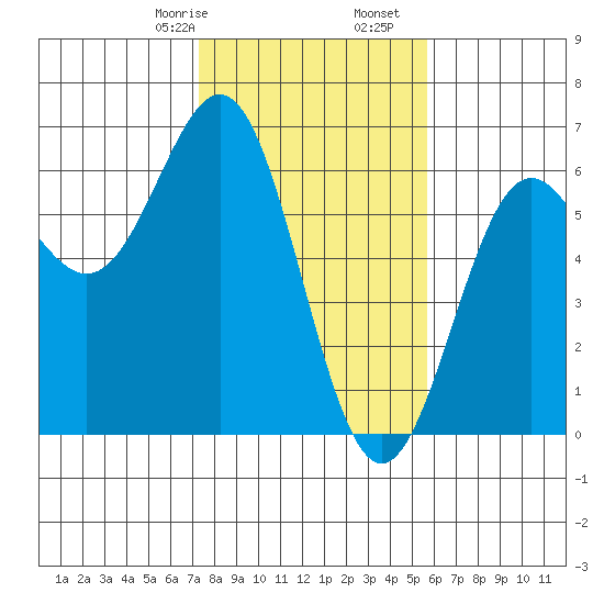 Crescent City tide chart for Monday, February 8, 2021
