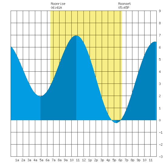 Crescent City tide chart for Friday, March 12, 2021