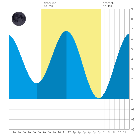 Crescent City tide chart for Saturday, March 13, 2021