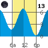 Crescent City tide chart for Saturday, March 13, 2021