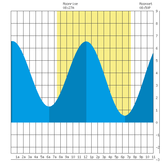 Crescent City tide chart for Sunday, March 14, 2021