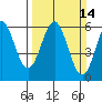 Crescent City tide chart for Sunday, March 14, 2021