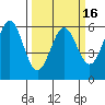 Crescent City tide chart for Tuesday, March 16, 2021