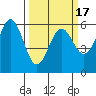 Crescent City tide chart for Wednesday, March 17, 2021