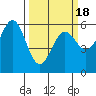 Crescent City tide chart for Thursday, March 18, 2021