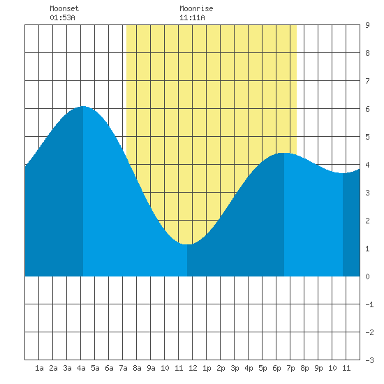 Crescent City tide chart for Saturday, March 20, 2021