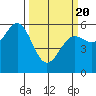 Crescent City tide chart for Saturday, March 20, 2021