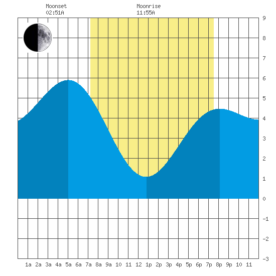 Crescent City tide chart for Sunday, March 21, 2021
