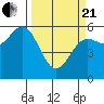 Crescent City tide chart for Sunday, March 21, 2021