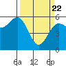 Crescent City tide chart for Monday, March 22, 2021
