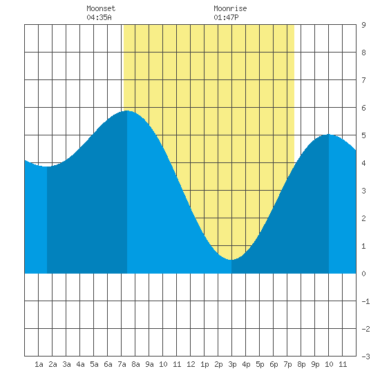 Crescent City tide chart for Tuesday, March 23, 2021