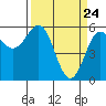 Crescent City tide chart for Wednesday, March 24, 2021