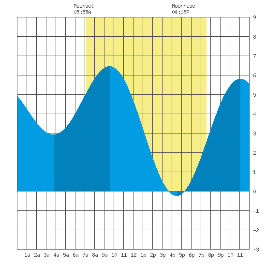 Crescent City tide chart for Thursday, March 25, 2021
