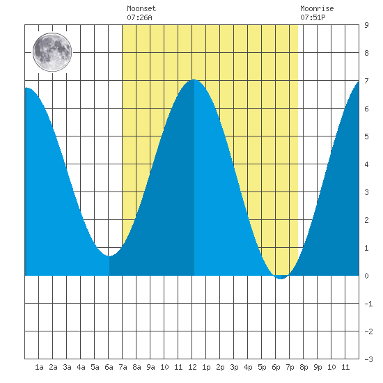 Crescent City tide chart for Sunday, March 28, 2021