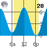 Crescent City tide chart for Sunday, March 28, 2021