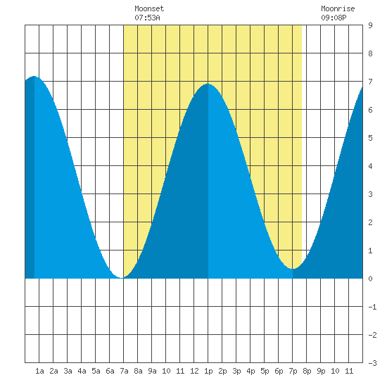 Crescent City tide chart for Monday, March 29, 2021