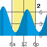 Crescent City tide chart for Tuesday, March 2, 2021