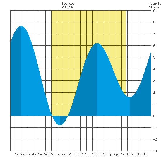 Crescent City tide chart for Wednesday, March 31, 2021