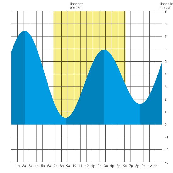 Crescent City tide chart for Wednesday, March 3, 2021
