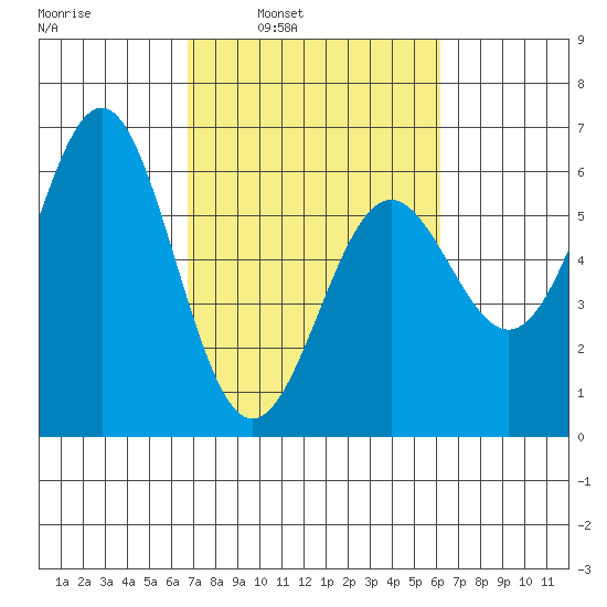 Crescent City tide chart for Thursday, March 4, 2021