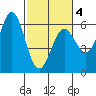 Crescent City tide chart for Thursday, March 4, 2021