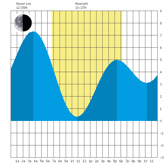 Crescent City tide chart for Friday, March 5, 2021