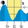 Crescent City tide chart for Friday, March 5, 2021