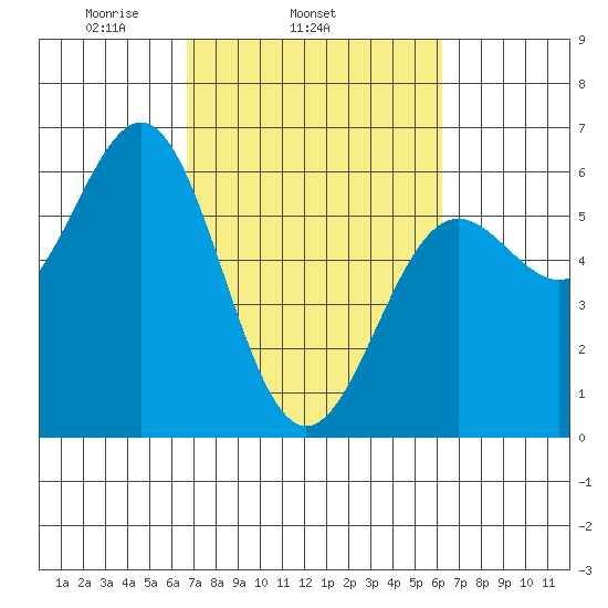 Crescent City tide chart for Saturday, March 6, 2021