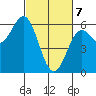 Crescent City tide chart for Sunday, March 7, 2021