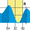 Crescent City tide chart for Monday, March 8, 2021