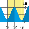 Crescent City tide chart for Saturday, April 10, 2021