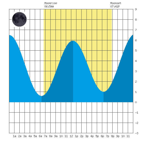 Crescent City tide chart for Sunday, April 11, 2021