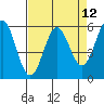 Crescent City tide chart for Monday, April 12, 2021
