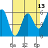 Crescent City tide chart for Tuesday, April 13, 2021