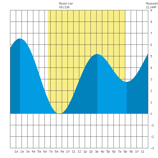 Crescent City tide chart for Thursday, April 15, 2021