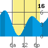 Crescent City tide chart for Friday, April 16, 2021