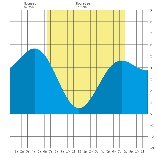 Crescent City tide chart for Monday, April 19, 2021