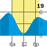 Crescent City tide chart for Monday, April 19, 2021