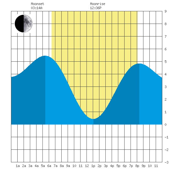 Crescent City tide chart for Tuesday, April 20, 2021