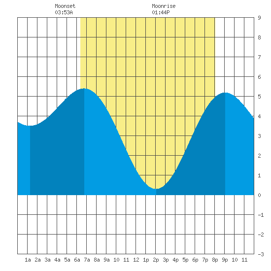 Crescent City tide chart for Wednesday, April 21, 2021