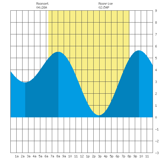 Crescent City tide chart for Thursday, April 22, 2021