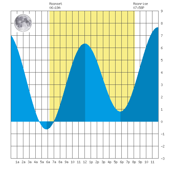 Crescent City tide chart for Monday, April 26, 2021