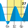 Crescent City tide chart for Tuesday, April 27, 2021