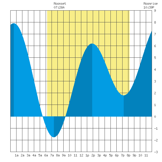 Crescent City tide chart for Wednesday, April 28, 2021