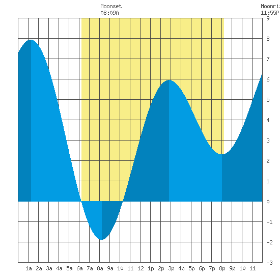 Crescent City tide chart for Thursday, April 29, 2021